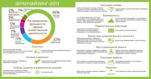 статистика франшиза Россия